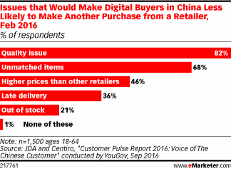 Issues that Would Make Digital Buyers in China Less Likely to Make Another Purchase from a Retailer, Feb 2016 (% of respondents)