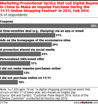 Marketing/Promotional Tactics that Led Digital Buyers in China to Make an Impulse Purchase During the 11/11 Online Shopping Festival* in 2015, Feb 2016 (% of respondents)