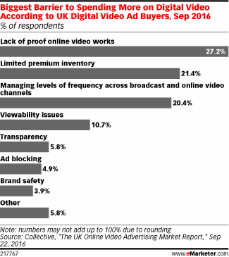 Biggest Barrier to Spending More on Digital Video According to UK Digital Video Ad Buyers, Sep 2016 (% of respondents)