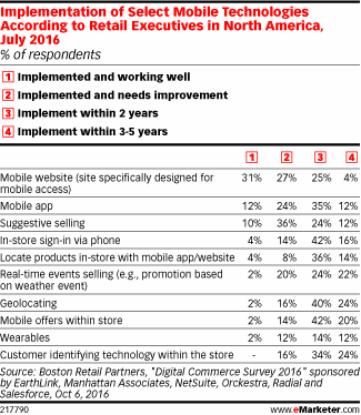 Implementation of Select Mobile Technologies According to Retail Executives in North America, July 2016 (% of respondents)