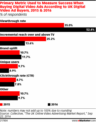 Primary Metric Used to Measure Success When Buying Digital Video Ads According to UK Digital Video Ad Buyers, 2015 & 2016 (% of respondents)