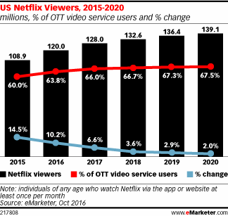 US Netflix Viewers, 2015-2020 (millions, % of OTT video service users and % change)