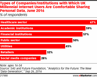Types of Companies/Institutions with Which UK Millennial Internet Users Are Comfortable Sharing Personal Data, June 2016 (% of respondents)
