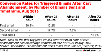 Conversion Rates for Triggered Emails After Cart Abandonment, by Number of Emails Sent and Timeframe, Aug 2016