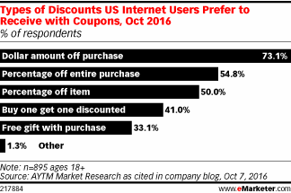 Types of Discounts US Internet Users Prefer to Receive with Coupons, Oct 2016 (% of respondents)