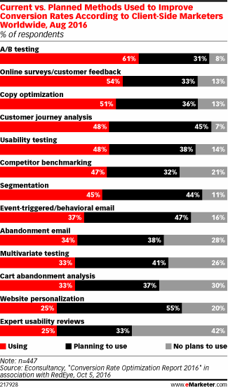 Current vs. Planned Methods Used to Improve Conversion Rates According to Client-Side Marketers Worldwide, Aug 2016 (% of respondents)
