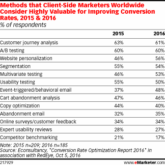 Methods that Client-Side Marketers Worldwide Consider Highly Valuable for Improving Conversion Rates, 2015 & 2016 (% of respondents)