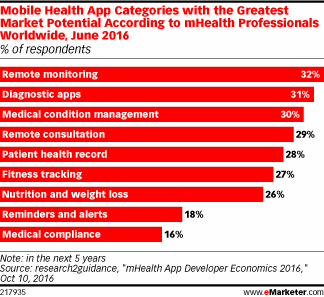 Mobile Health App Categories with the Greatest Market Potential According to mHealth Professionals Worldwide, June 2016 (% of respondents)