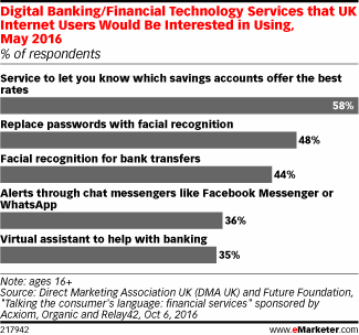 Digital Banking/Financial Technology Services that UK Internet Users Would Be Interested in Using, May 2016 (% of respondents)