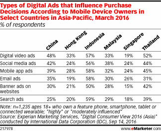 Types of Digital Ads that Influence Purchase Decisions According to Mobile Device Owners in Select Countries in Asia-Pacific, March 2016 (% of respondents)