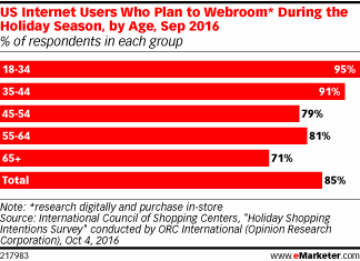 US Internet Users Who Plan to Webroom* During the Holiday Season, by Age, Sep 2016 (% of respondents in each group)