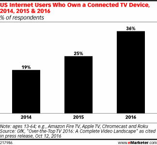 US Internet Users Who Own a Connected TV Device, 2014, 2015 & 2016 (% of respondents)
