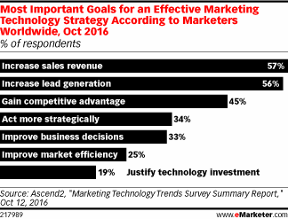 Most Important Goals for an Effective Marketing Technology Strategy According to Marketers Worldwide, Oct 2016 (% of respondents)
