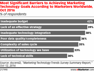 Most Significant Barriers to Achieving Marketing Technology Goals According to Marketers Worldwide, Oct 2016 (% of respondents)