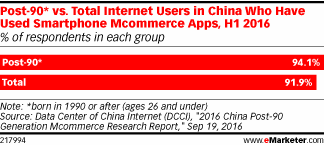 Post-90* vs. Total Internet Users in China Who Have Used Smartphone Mcommerce Apps, H1 2016 (% of respondents in each group)