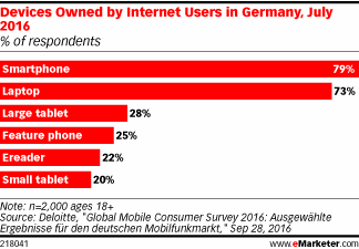 Devices Owned by Internet Users in Germany, July 2016 (% of respondents)
