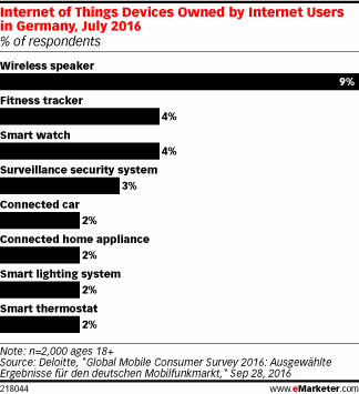 Internet of Things Devices Owned by Internet Users in Germany, July 2016 (% of respondents)