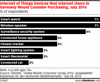 Internet of Things Devices that Internet Users in Germany Would Consider Purchasing, July 2016 (% of respondents)