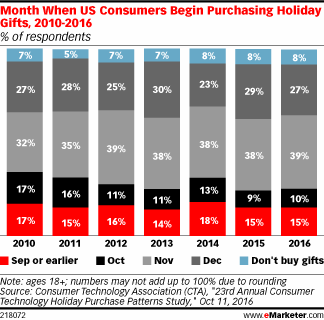 Month When US Consumers Begin Purchasing Holiday Gifts, 2010-2016 (% of respondents)