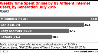 Weekly Time Spent Online by US Affluent Internet Users, by Generation, July 2016 (hours)