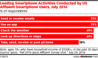 Leading Smartphone Activities Conducted by US Affluent Smartphone Users, July 2016 (% of respondents)