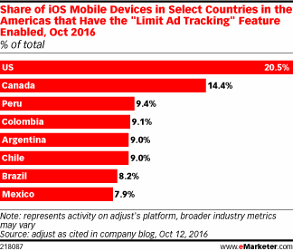Share of iOS Mobile Devices in Select Countries in the Americas that Have the
