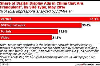 Share of Digital Display Ads in China that Are Fraudulent*, by Site Type, May 2016 (% of total impressions analyzed by AdMaster)