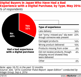 Digital Buyers in Japan Who Have Had a Bad Experience with a Digital Purchase, by Type, May 2016 (% of respondents)