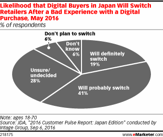 Likelihood that Digital Buyers in Japan Will Switch Retailers After a Bad Experience with a Digital Purchase, May 2016 (% of respondents)