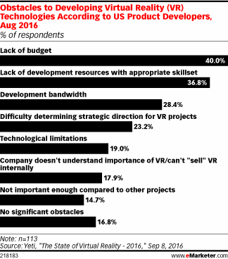 Obstacles to Developing Virtual Reality (VR) Technologies According to US Product Developers, Aug 2016 (% of respondents)