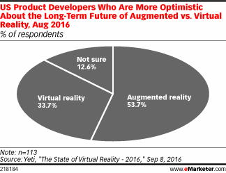 US Product Developers Who Are More Optimistic About the Long-Term Future of Augmented vs. Virtual Reality, Aug 2016 (% of respondents)