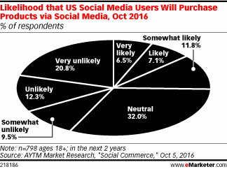 Likelihood that US Social Media Users Will Purchase Products via Social Media, Oct 2016 (% of respondents)