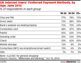 UK Internet Users' Preferred Payment Methods, by Age, June 2016 (% of respondents in each group)