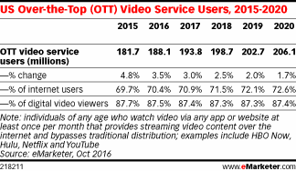 US Over-the-Top (OTT) Video Service Users, 2015-2020