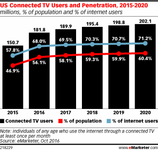 US Connected TV Users and Penetration, 2015-2020 (millions, % of population and % of internet users)