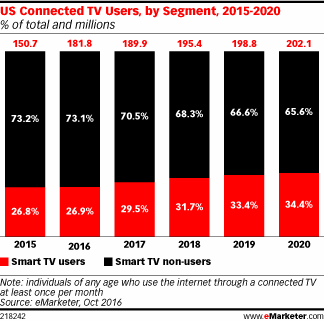 US Connected TV Users, by Segment, 2015-2020 (% of total and millions)