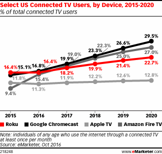 Select US Connected TV Users, by Device, 2015-2020 (% of total connected TV users)