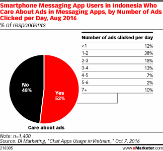 Smartphone Messaging App Users in Indonesia Who Care About Ads in Messaging Apps, by Number of Ads Clicked per Day, Aug 2016 (% of respondents)