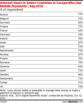 Internet Users in Select Countries in Europe Who Use Mobile Payments*, Sep 2016 (% of respondents)