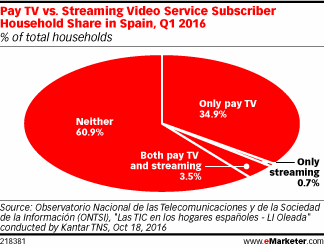 Pay TV vs. Streaming Video Service Subscriber Household Share in Spain, Q1 2016 (% of total households)
