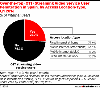 Over-the-Top (OTT) Streaming Video Service User Penetration in Spain, by Access Location/Type, Q1 2016 (% of internet users)
