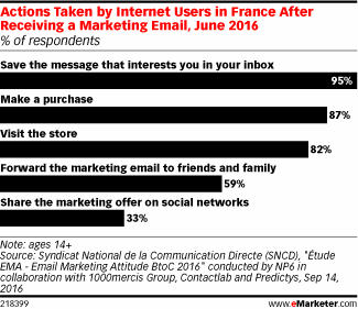 Actions Taken by Internet Users in France After Receiving a Marketing Email, June 2016 (% of respondents)
