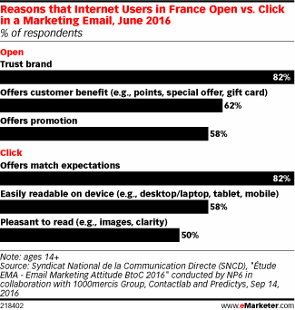 Reasons that Internet Users in France Open vs. Click in a Marketing Email, June 2016 (% of respondents)