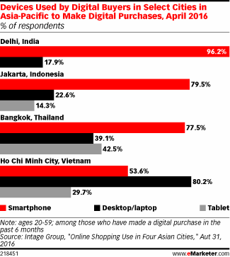 Devices Used by Digital Buyers in Select Cities in Asia-Pacific to Make Digital Purchases, April 2016 (% of respondents)