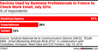 Devices Used by Business Professionals in France to Check Work Email, July 2016 (% of respondents)