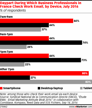 Daypart During Which Business Professionals in France Check Work Email, by Device, July 2016 (% of respondents)