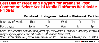 Best Day of Week and Daypart for Brands to Post Content on Select Social Media Platforms Worldwide, H1 2016