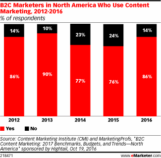 B2C Marketers in North America Who Use Content Marketing, 2012-2016 (% of respondents)