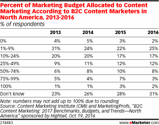 Percent of Marketing Budget Allocated to Content Marketing According to B2C Content Marketers in North America, 2013-2016 (% of respondents)