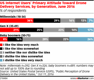 US Internet Users' Primary Attitude Toward Drone Delivery Services, by Generation, June 2016 (% of respondents)